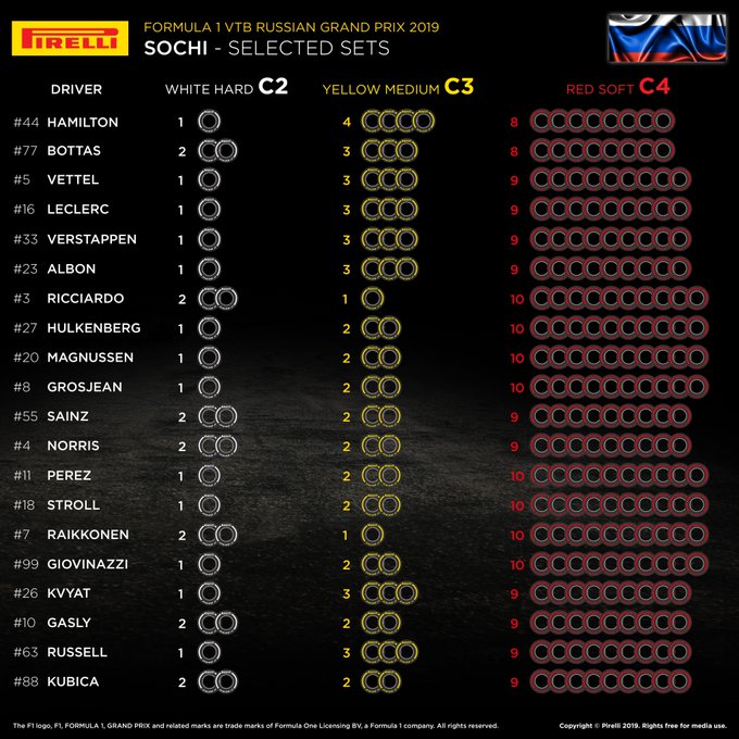 Choix des pneus Pirelli par pilotes à Sotchi