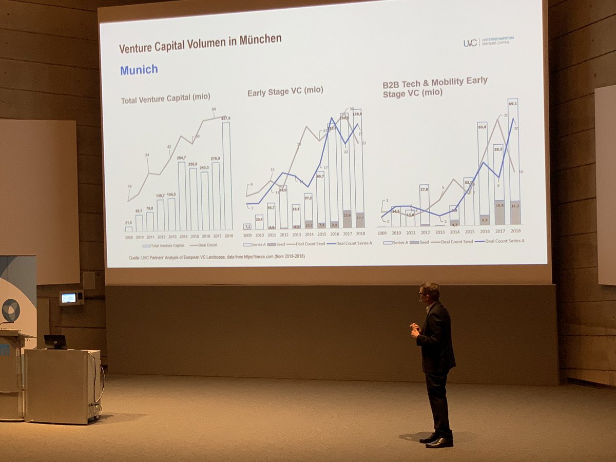 alexwolfD's tweet photo. Tech- und Startup-Cluster München: VC-Volumen hat sich in den letzten 10 Jahren verzwanzigfacht beschreibt Dr. Helmut Schönenberger von @utum_muc auf der Jahrestagung des Münchner Finance Forum e.V. #mffev #münchnerfinanceforum https://t.co/me384Is7ov