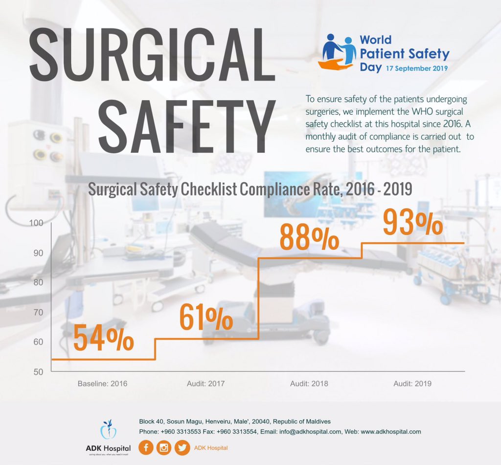 ADKptsafety's tweet photo. Unsafe surgical care procedures cause complications in up to 25% of patients. Almost 7 million surgical patients suffer significant complications annually, 1 million of whom die during or immediately following surgery 
@ADKHospital 
 #WorldPatientSafetyDay https://t.co/5QsjNsOzqx