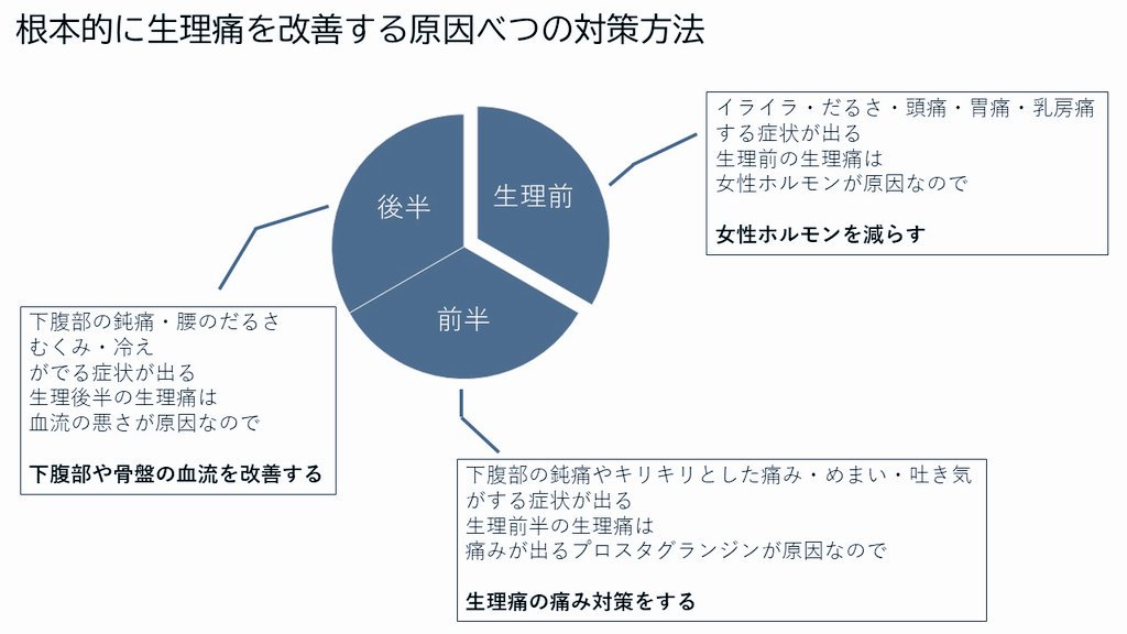 理学療法士キリツ 姿勢クリエーター 生理痛を改善するには 原因を知って それに合わせた対策しましょー 原因を知るには 痛みがどの時期にくるか確認して下さい 生理前 女性ホルモンが原因 生理前半 子宮を収縮させるプロスタグランジンが原因