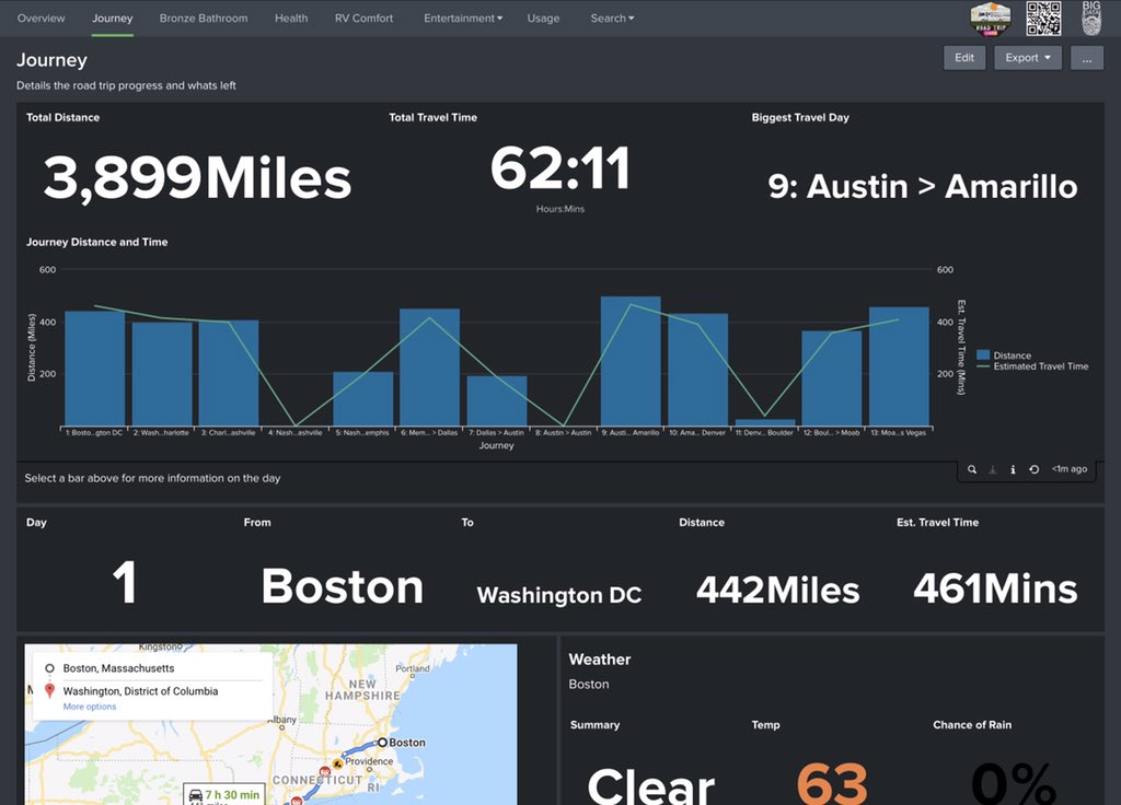 BigDataBrett's tweet image. We are making tremendous progress in our preparation for #RoadTrip2Conf.  We have added 1) Google Maps 2) Road Quality 3) Daily travel information 4) Weather. 

Thanks to @TWest_Dev for your help in making these dashboards show the full value of Splunk!  

bit.ly/BDB_RTC19