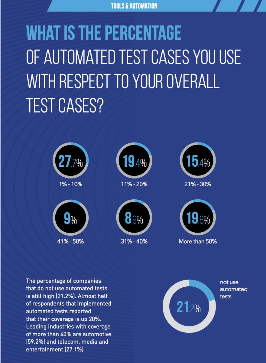 ISTQBORG's tweet photo. Differentiate yourself in one of the fastest growing areas in software testing with ISTQB® Certified Tester Advanced Level Test Automation Engineer certification. Read more here https://t.co/K9ZO2trIMv #testautomation #automation #softwaretesting #testingtools https://t.co/EGioo4uaLQ