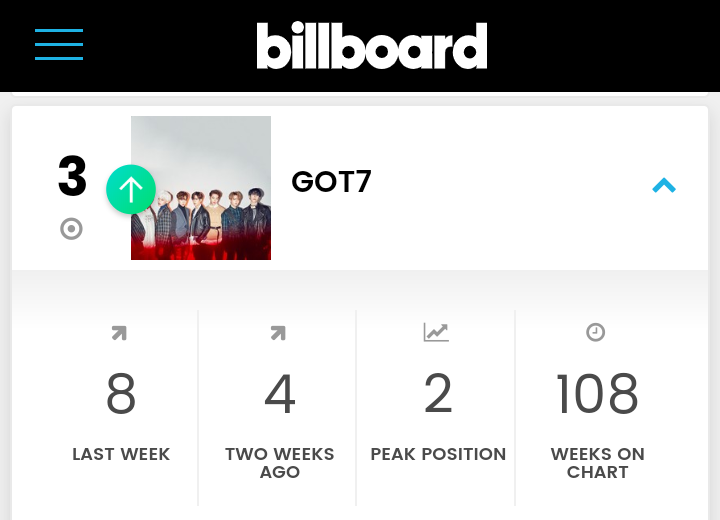 Bewithgot7_TH's tweet photo. 💚BB Chart  Weekly 108💚

สัปดาห์นี้ #GOT7   อยู่ที่อันดับ 3 ✌✌✌ ขึ้นจากอันดับ 8 ของสัปดาห์ที่แล้ว

#갓세븐   
@GOT7Official https://t.co/JmuEL6cNNT