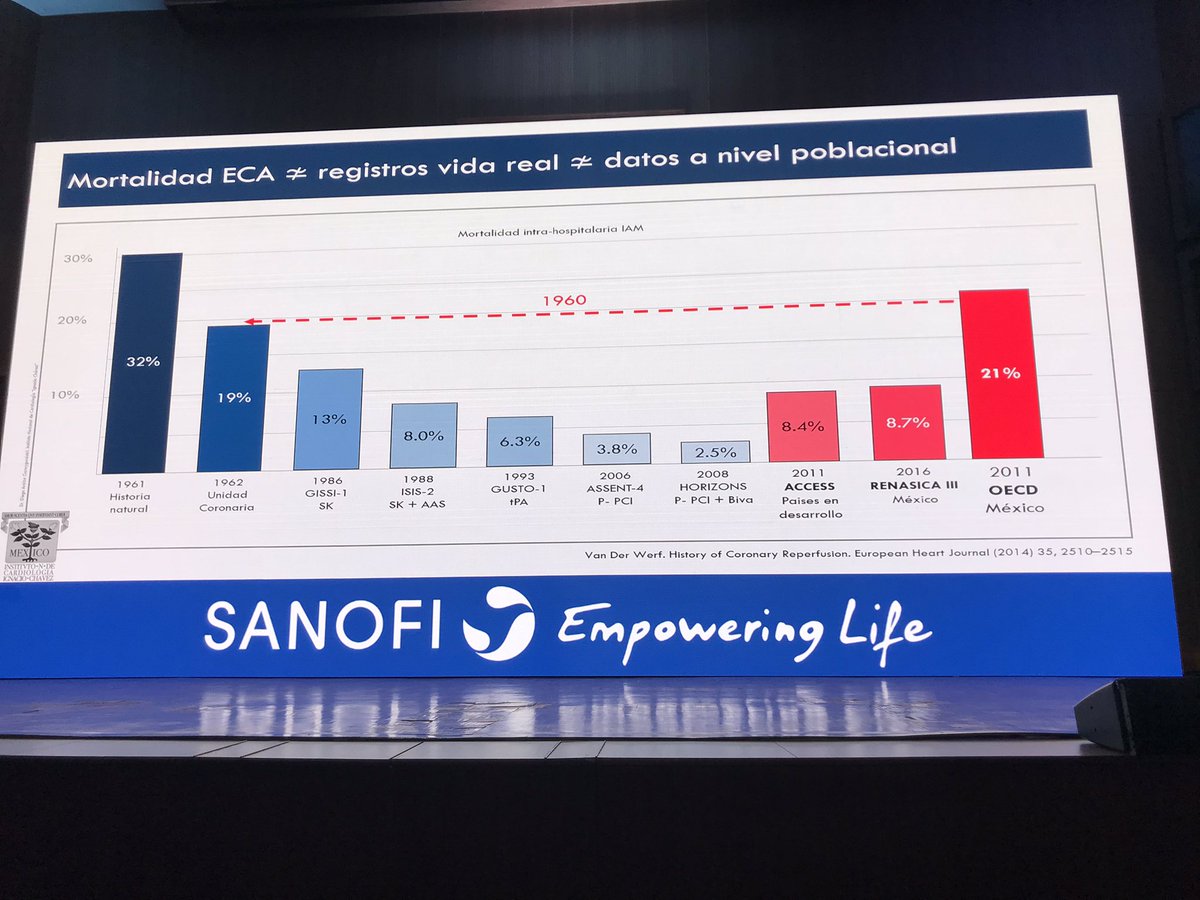 Paola Morejón Barragán (@paomorejon) on Twitter photo #SICA2019
47% de los pcientes no reciben terapias de reperfusión en México (registro local)
Debemos superar la época de los 60.
Mensaje: La revascularización es lo primordial; es un derecho
📌Fibrinólisis, no debe ser abandonada.
<a href="/drdargaray/">Diego Araiza MD</a> <a href="/cardiodata/">Cardiodata</a> #SICA2019
47% de los pcientes no reciben terapias de reperfusión en México (registro local)
Debemos superar la época de los 60.
Mensaje: La revascularización es lo primordial; es un derecho
📌Fibrinólisis, no debe ser abandonada.
<a href="/drdargaray/">Diego Araiza MD</a> <a href="/cardiodata/">Cardiodata</a>