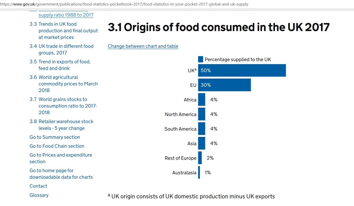 6. In 2018 UK farmers received €3.6Bn from the EU. 30% of UK food came from the EU. (Equal to half total UK production) Those EU imports contain a subsidy of €1.8Bn; effectively a £1.6Bn transfer to UK.OK: Net £0.7Bn then?Yup: £14M/week. Put that on a bus. 3p/dayEnds