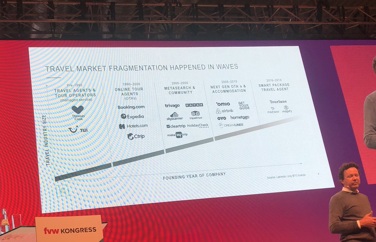 mobiz24's tweet photo. #fvwkongress #fvw 👍👍Christoph Schuh von #Lakestar erklaert gerade der Branche die Branche. Renaissance des Package ueber Digitale Kundenschnittstellen #tourlane #fineway https://t.co/xBoqVLJ1gE