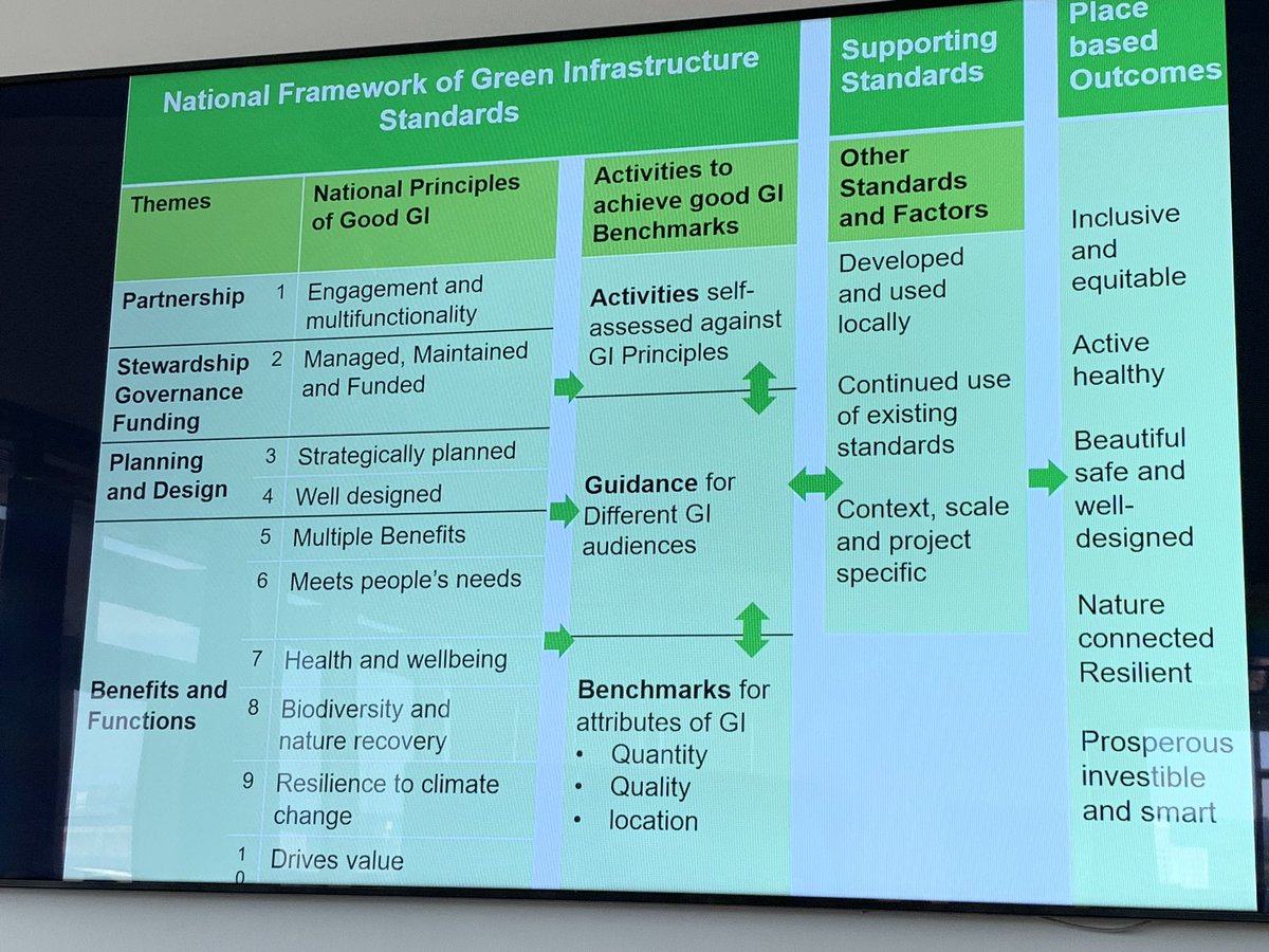 Melanie Hughes of <a href="/NaturalEngland/">Natural England</a> gives a sneak preview of the new #greeninfrastructure standards being developed by govt at the #GreenCities event in #Bristol