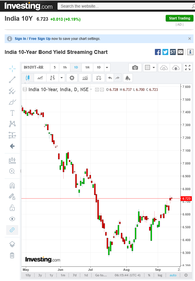 vijaybhambwani's tweet photo. India 10Y benchmark yields. Comfortably above the 6.70%. Sat morn's free WhatsApp broadcast mentioned this threshold also its significance & correlation with other asset classes. Note fx & Dxy too. Hope you're enjoying that report
#Trading #Technicalanalysis #360degreeworldview https://t.co/5Bu3PUwjp1