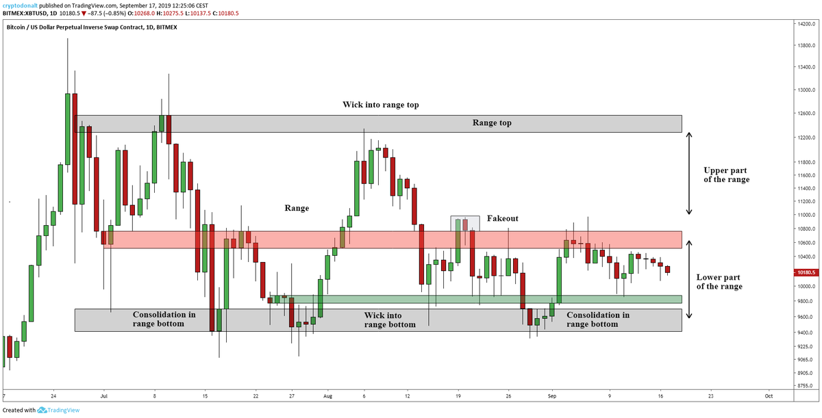 DonAlt's tweet photo. $BTC

There is a reason why I haven't been on Twitter in a week.
This is just not worth commentating about.
As soon as we get a close above red or below green the small time frame will get interesting.

Close below $9000, I'll target $7500-
Close above $12000, Ill target $14000+ https://t.co/HgRxtlE249