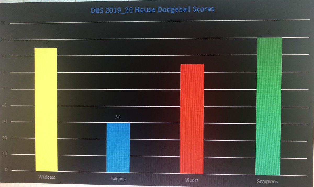 NGS_Innovation's tweet photo. 1st house event of the year completed by the @DBS_Sports department. Winners of the 2019_20 Dodgeball competitions are ...#beginsatdbs @Taaleem https://t.co/ADC6KPWx0D