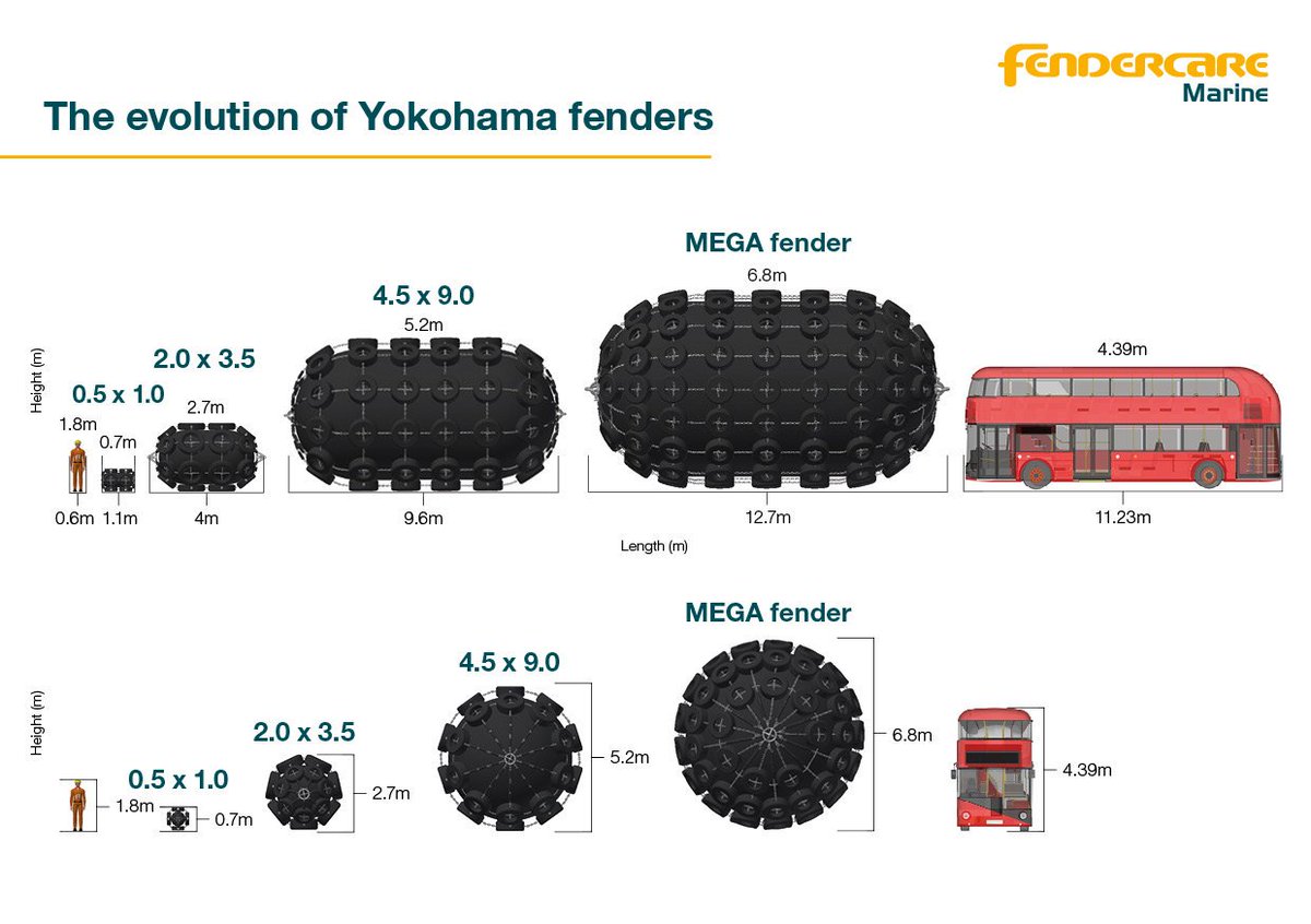 #Yokohama #fenders have been developed to be used in various applications over the decades, culminating in the creation of the #MEGAfender - the largest fully compliant ISO 17357 pneumatic fender ever made!

Learn more about Yokohama’s floating fenders: bit.ly/2LvuERt