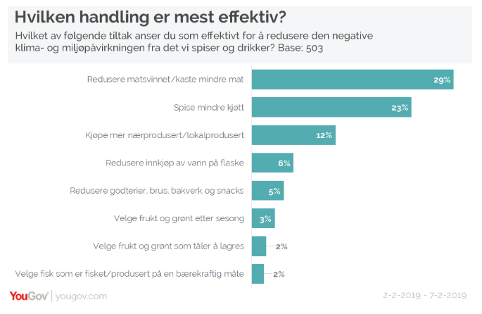 MatsentralenNO's tweet photo. 1 av 6 i #Norge mener at deres personlige valg av #matvarer påvirker #miljøet, og at mindre kjøtt og #matsvinn er de mest effektive tiltakene for å redusere matvarenes negative påvirkning på klimaet.
@YouGov @matvett_no
#klima #miljø #forbruker #matvaner
https://t.co/CVXd6wg9pS https://t.co/SBLpGASk9w