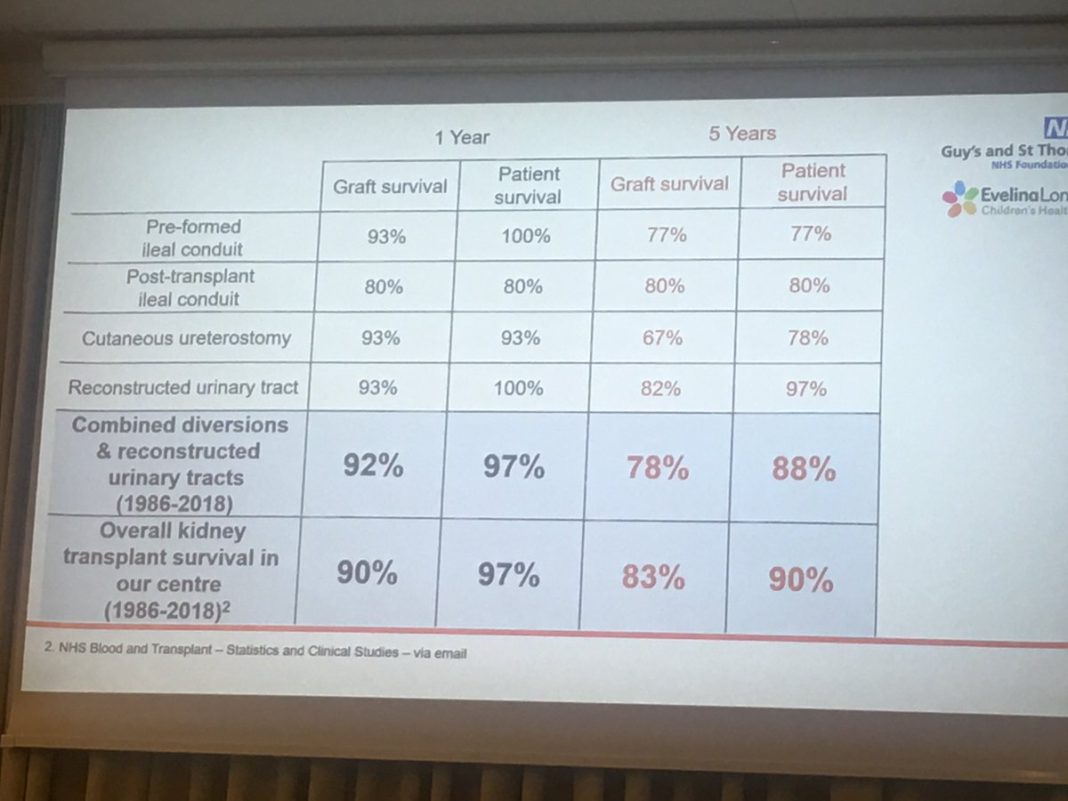 rhz59's tweet photo. Well done to @jamesjchong for an excellent presentation - Renal transplant outcomes into reconstructed bladders and urinary diversions @esot2019 @CityUrology @NizamMamode @ShamimK2013 https://t.co/PlX1K6vnim
