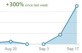 How <a href="/LinkedIn/">LinkedIn</a> views change when you start a job search
