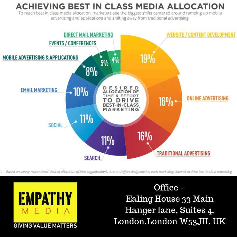 media_empathy's tweet photo. Achieving the Best in class Media Allocation
#DigitalMarketing #Advertising #Search #Social #TraditionalMedia https://t.co/vA5AhQmbI9