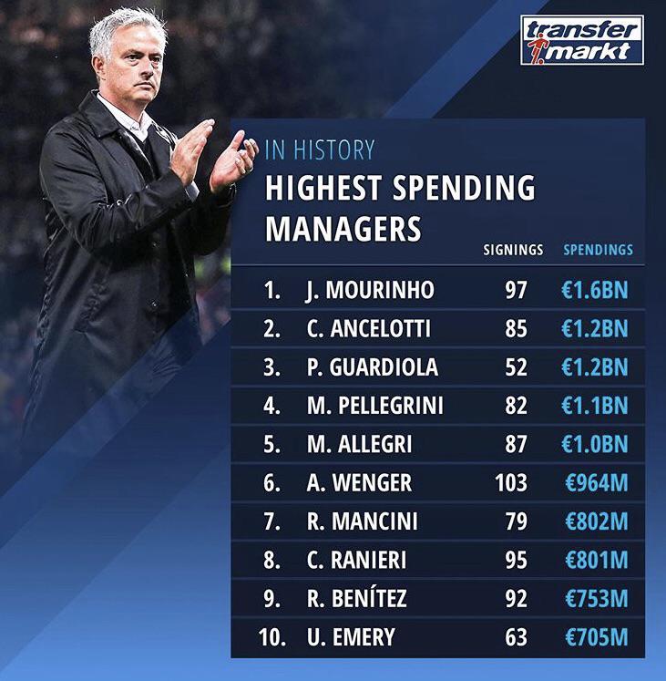 PLGoal's tweet image. Highest spending managers in football’s history. [TransferMarkt]