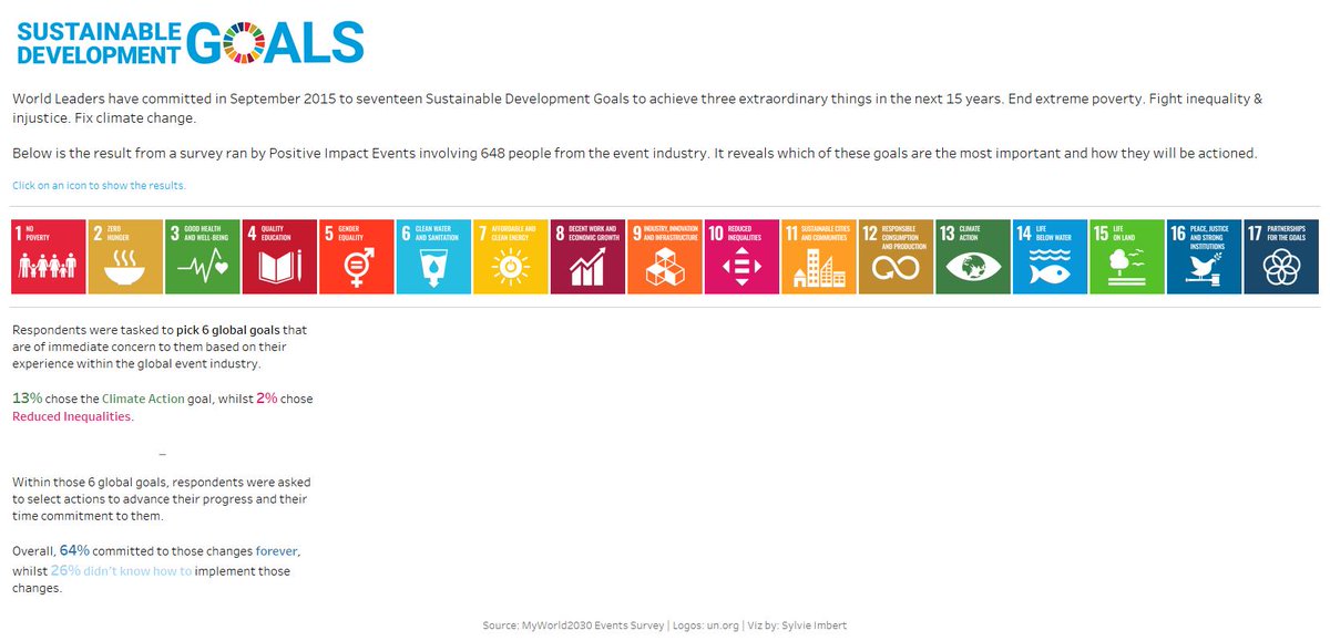 Enjoyed doing a more exploratory dashboard for once for this week's #MakeoverMonday on Sustainable Development Goals within the events industry. 
public.tableau.com/profile/sylvie…
#SDGs #GlobalGoals 

Feedback welcome! <a href="/TriMyData/">Eva Murray | @evamurray@mastodon.social</a> <a href="/VizWizBI/">Andy Kriebel</a>