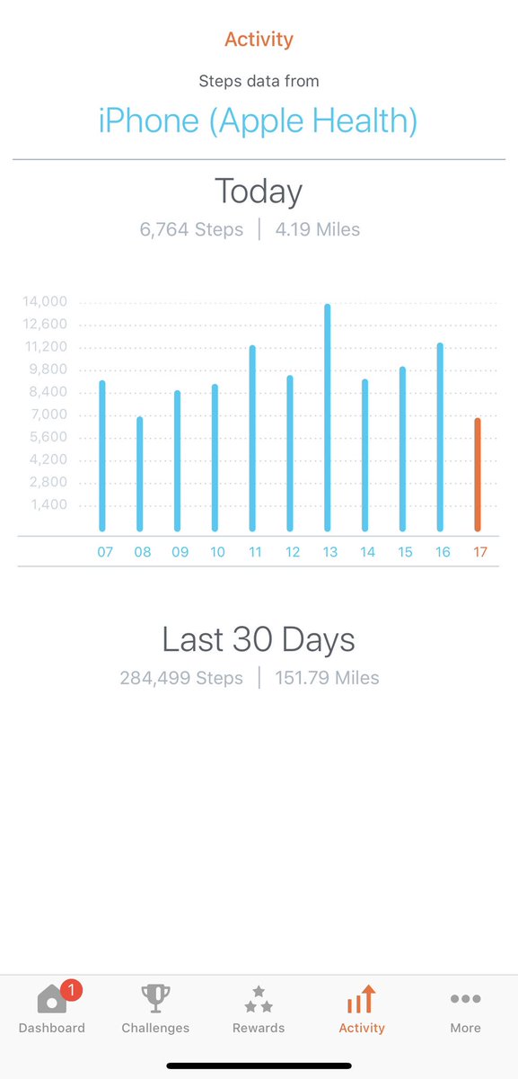 lpetrone9's tweet photo. 6,700 footsteps / 4+ miles in by 7:30am, not a bad start. On to 15k+ today! 🏋️‍♂️🏃‍♂️ #NortheastStepChallenge #BQLISprinters #BQLIBiggerBetter2019 #NERules https://t.co/pN4HibZdvc