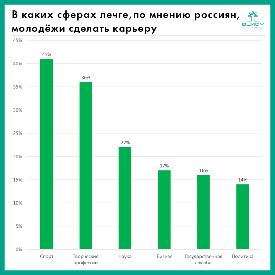 WCIOM's tweet photo. Россияне считают спорт и творческие профессии наиболее доступными сферами, где молодёжи проще построить профессиональную карьеру, а вот к самым сложным отнесли бизнес, государственную службу и политику.

➡️https://t.co/6gaWGv7TZu https://t.co/4Emf8h0t8q