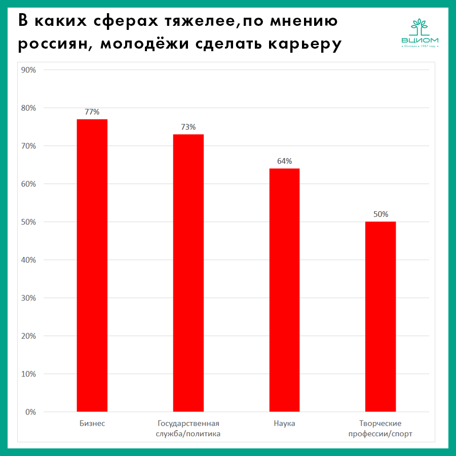 WCIOM's tweet photo. Россияне считают спорт и творческие профессии наиболее доступными сферами, где молодёжи проще построить профессиональную карьеру, а вот к самым сложным отнесли бизнес, государственную службу и политику.

➡️https://t.co/6gaWGv7TZu https://t.co/4Emf8h0t8q