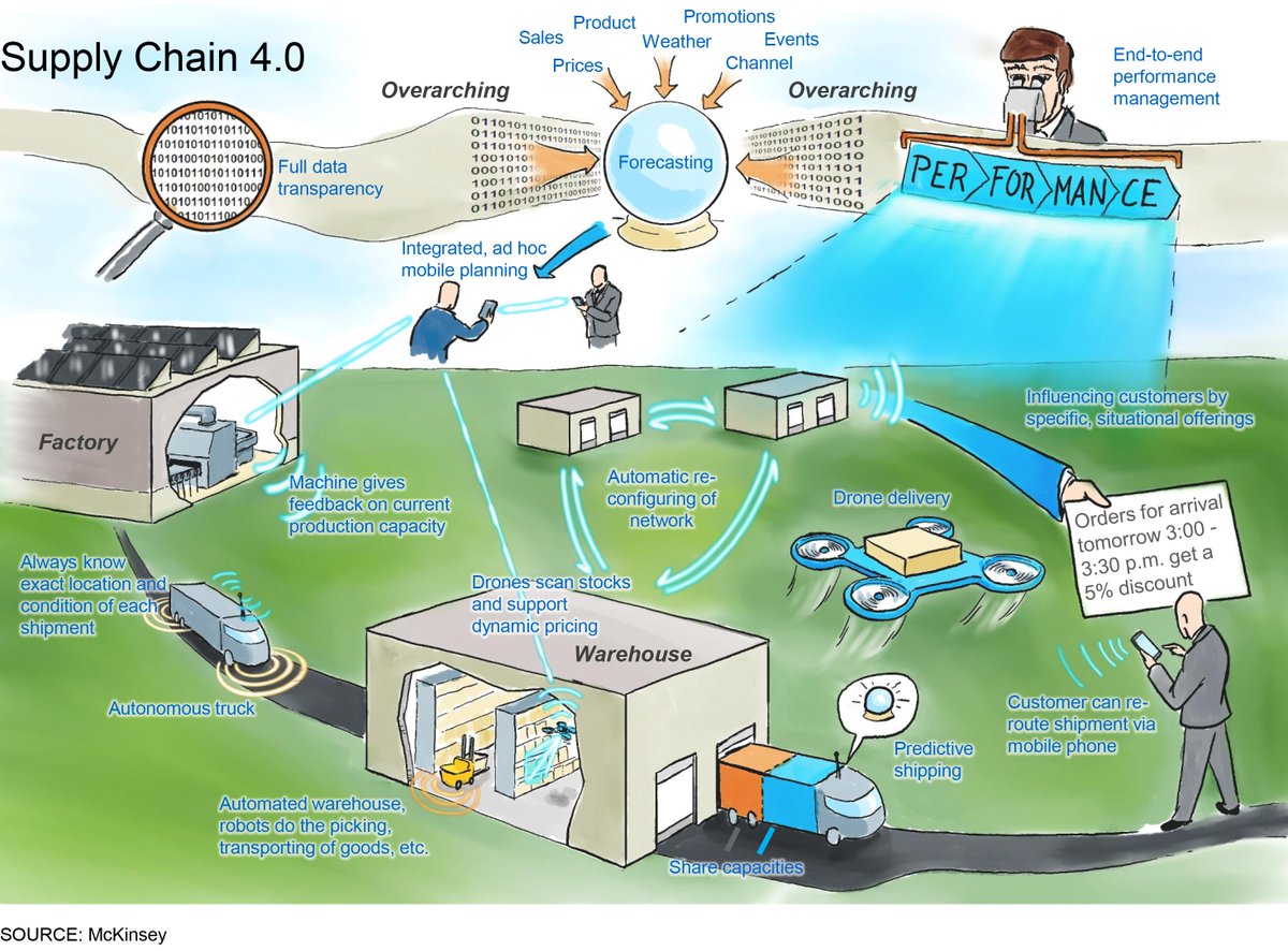 softlogistico's tweet photo. 2019:
Assimilate the SCM 4.0, before the new SCM 5.0 floods us
https://t.co/oK3yKw8Zxx
#SCM4.0 #SCM5.0 #innovation #digital #transportation #logistics https://t.co/TdCmEP98Ky