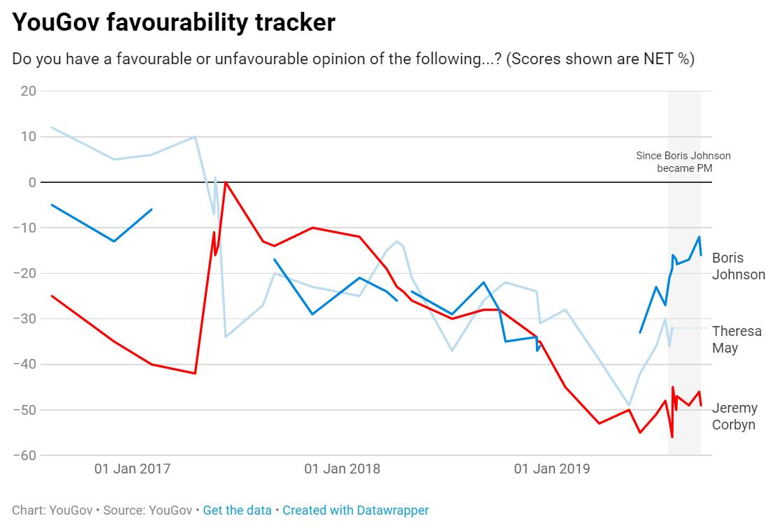 Yougov On Twitter Despite His Constant Struggles In Parliament And Abroad Boris Johnson Has Grown In Popularity Since Becoming Pm His Net Favourability Score Stands At 16 Up From 21 When He