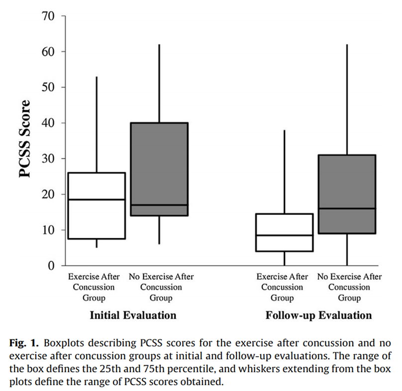 davidwlawrence1's tweet photo. Exercise in the first week following #concussion among collegiate athletes: "The results from our preliminary investigation indicate that light aerobic exercise in the days after a concussion was associated with lower symptom severities." https://t.co/JiJQ4wRkGR https://t.co/dxXkijdp7A