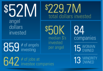 Ann Arbor Spark Icymi The Michigan Angel Community Released Its 18 Angel Activity Report And The Numbers Are Encouraging More Info Here T Co 2lveka3ug5 T Co Ewiwtkvcid Ann Arbor Spark Icymi The Michigan Angel Community Released Its 18 Angel Activity Report And The Numbers Are Encouraging More Info Here T Co 2lveka3ug5 T Co Ewiwtkvcid