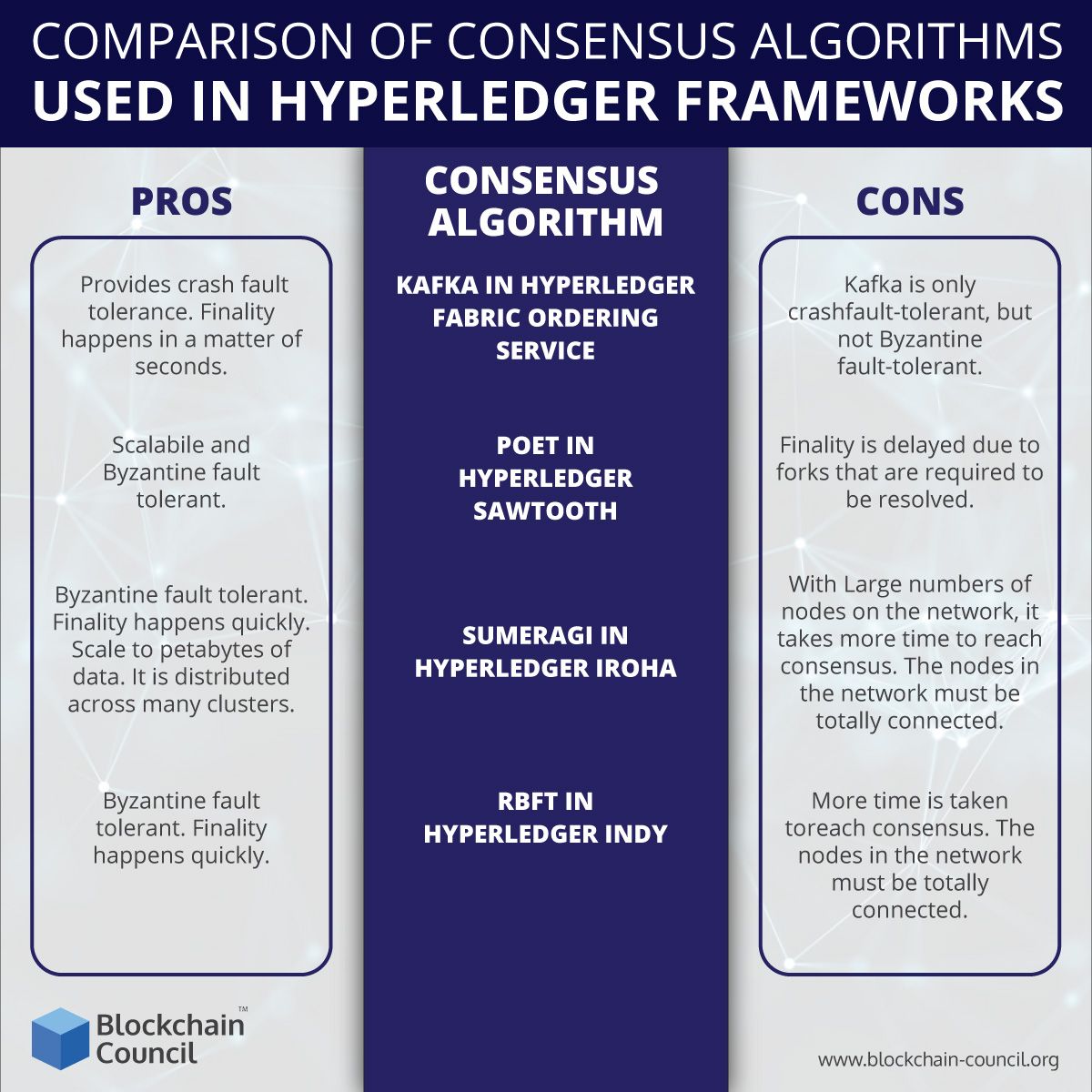 toshblocks's tweet image. The consensus algorithms in Hyperledger network is a process where the nodes in the network provide an ordering of the transaction and validating those block of transactions that need to be committed to the ledger. buff.ly/2K6ODqe

#Blockchain #BlockchainCertifications