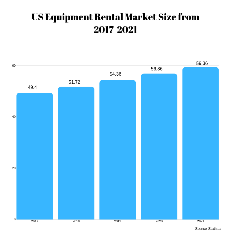 jesskaur_'s tweet photo. According to @StatistaCharts, the US #equipmentrental market size is likely to grow to 59.36 billion in 2021. Seize the opportunity and make your own online equipment #rentalbusiness with YoRent https://t.co/g88i82gfyJ
#rentalindustry #entrepreneur #onlinerental https://t.co/ltffQgtFNO