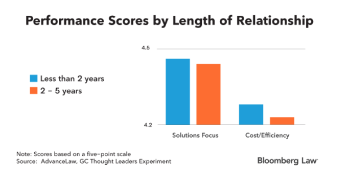 ronfriedmann's tweet photo. Is the Honeymoon Period Between Clients + Law Firms Real?
https://t.co/U21Ns8OmKJ
Yes
@AdvanceLaw confirms gut: both cost efficiency and client + solution focus decline after 2 years
Changing this requires active engagement from _both_ GC + firm https://t.co/6y5pDGJeCV