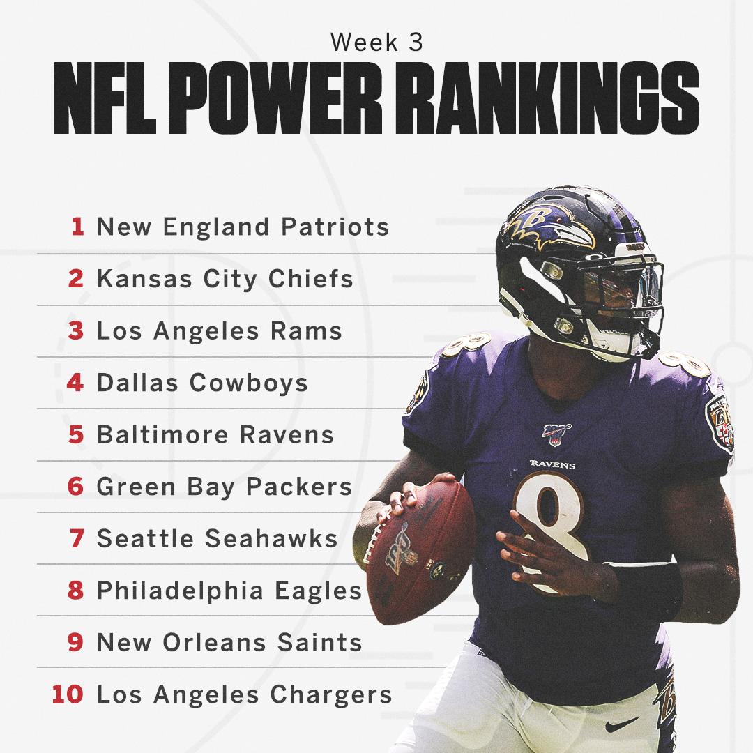 Lamar Jackson and the Ravens are climbing fast 🚀

Full Power Rankings: es.pn/30kfBh2