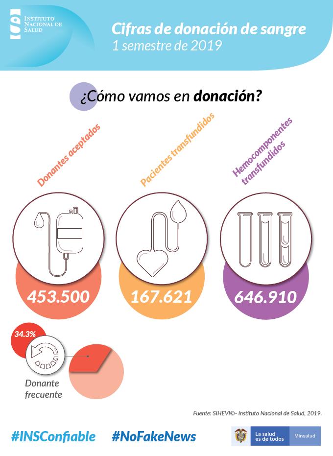 INSColombia's tweet photo. #INSConfiable #CifrasINS @INSColombia comparte las cifras de #SIHEVI-INS sobre donación de sangre, número de transfundidos y componentes utilizados. Recuerda #DonaFrecuenteDonaSeguro al menos dos veces cada año y en condiciones de salud óptimas. https://t.co/d0CjnKo2Pz