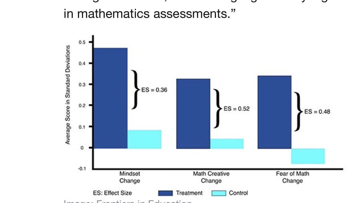 sanz_ismael's tweet photo. No existe ningún “cerebro para las matemáticas” ni nada parecido. El aprendizaje de las matemáticas tiene que ver con la actitud hacia ellas. Como un curso online redujo el miedo de los estudiantes hacia las matemáticas https://t.co/LXQEwqP2tR https://t.co/ZcZaGKSw3k