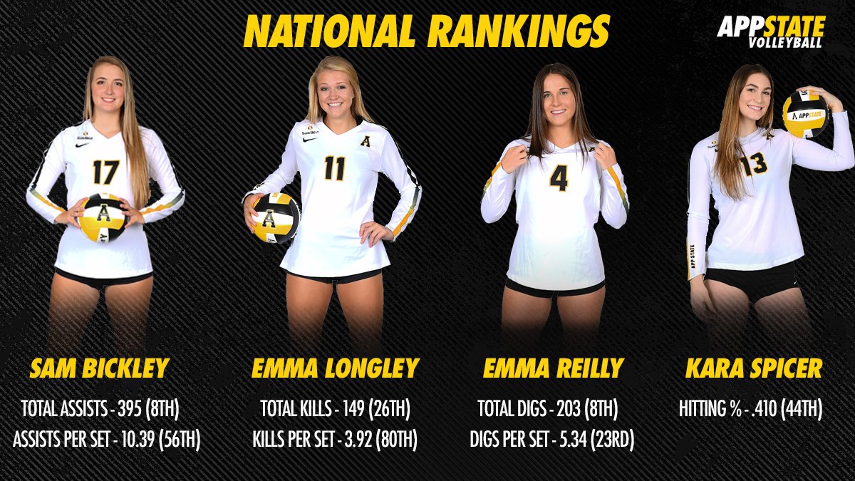 AppStateVB's tweet photo. We have 4 players ranked highly in the nation in multiple categories #AppSOLID
Sam Bickley
Assists: 395 (8th)
Assists/Set: 10.39 (56th)
Emma Longley
Kills: 149 (26th)
Kills/Set: 3.92 (80th)
Emma Reilly
Digs: 203 (8th)
Digs/Set: 5.34 (23rd)
Kara Spicer
Hitting %: .410 (44th) https://t.co/BaCdsr2osy