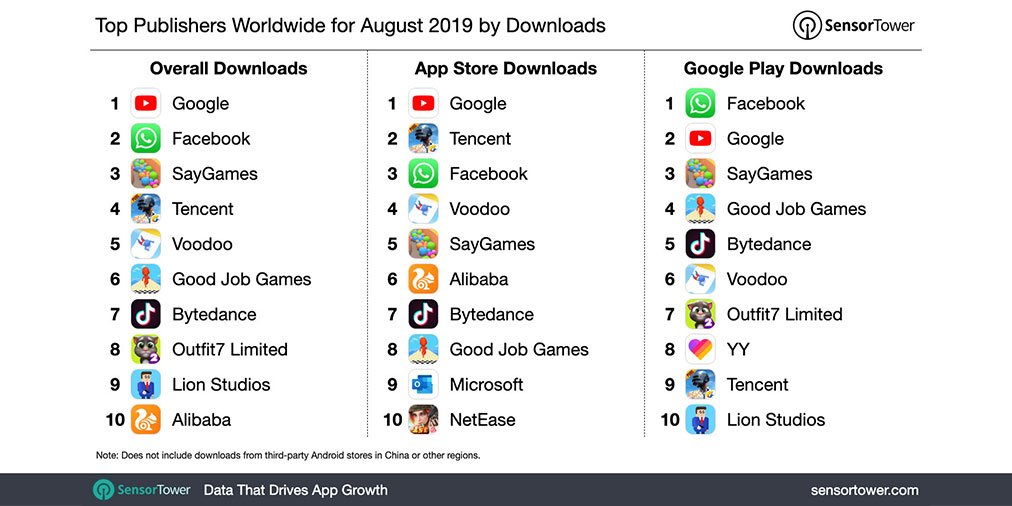 SensorTower1's tweet photo. The top ranking mobile publisher worldwide for August 2019 was @Google with more than 231 million installs. See the details here: https://t.co/gXqAYkrB8z. Also in the top five were @facebook, SayGames, @TencentGlobal, & @voodoogames. #mobilepublishers #mobile #google https://t.co/xvYzwrWZCY