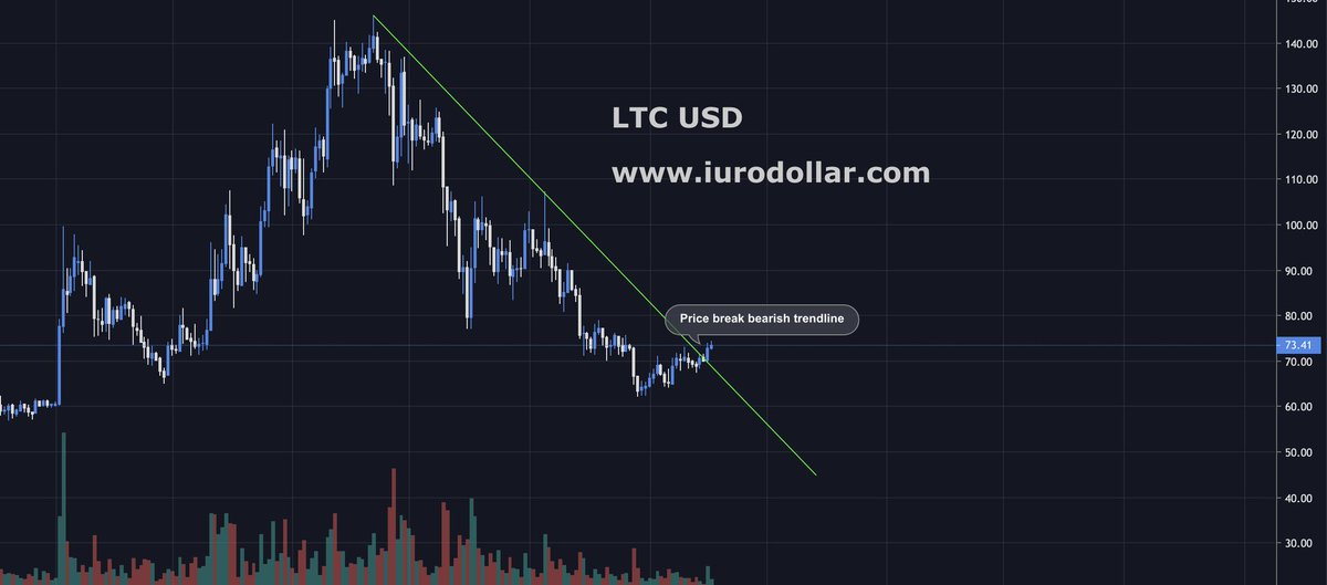 #LTCUSD price break bearish trendline. #litecoin #iurodollar #ltc #crypto