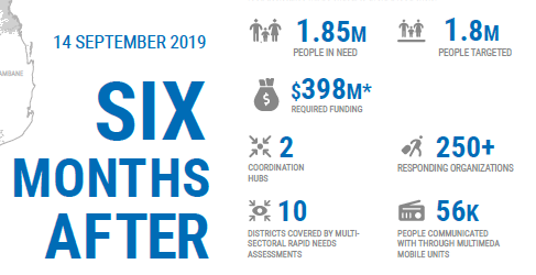 6 months after #CycloneIdai in Mozambique,

🍛1.9 million people received food
💧1.6 million received water support
🌡814,000 vaccinated against cholera
📚314 temporary learning spaces created

Check out the main highlights of the Humanitarian Response: reliefweb.int/sites/reliefwe…