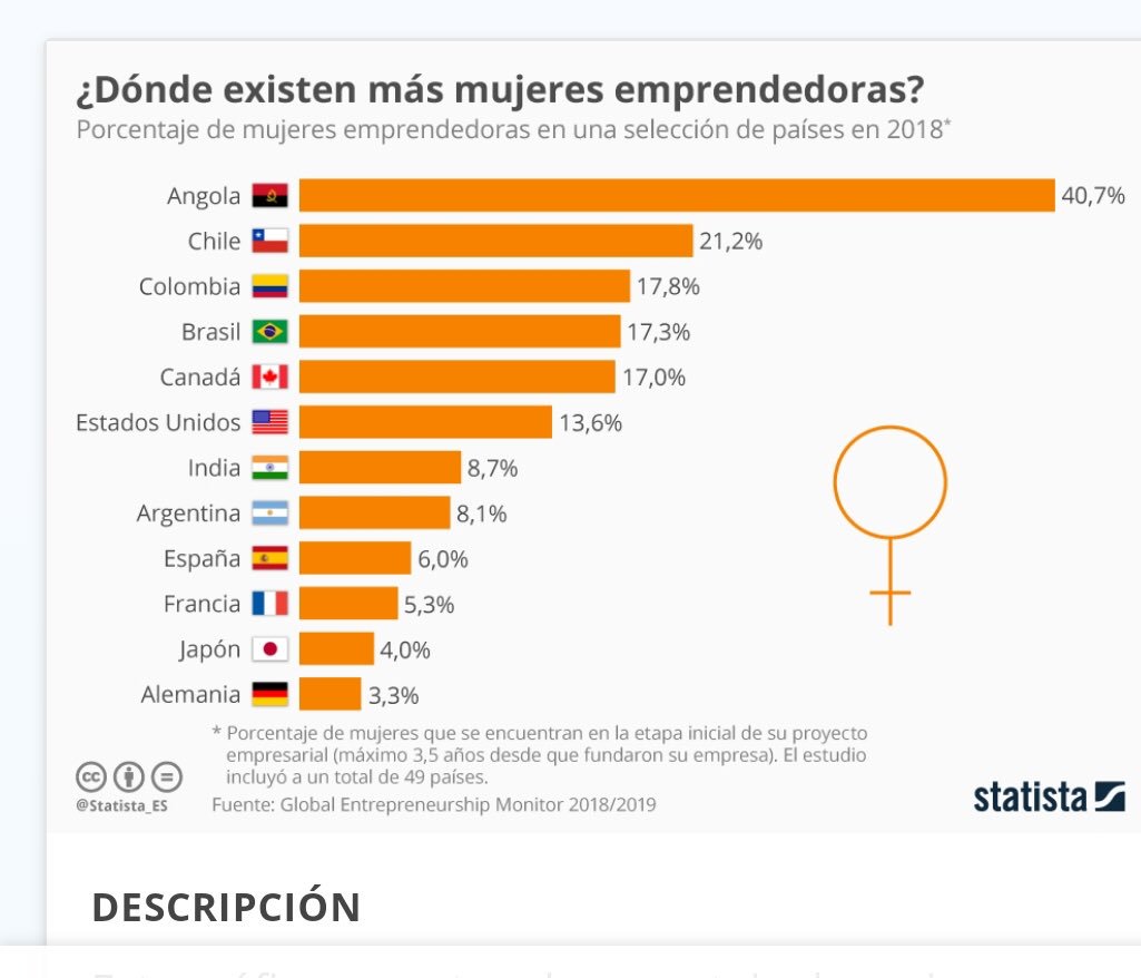 GaitanVillegas's tweet photo. Colombia, tercer puesto en mujeres emprendedoras. Opiniones https://t.co/emU2RiDyys