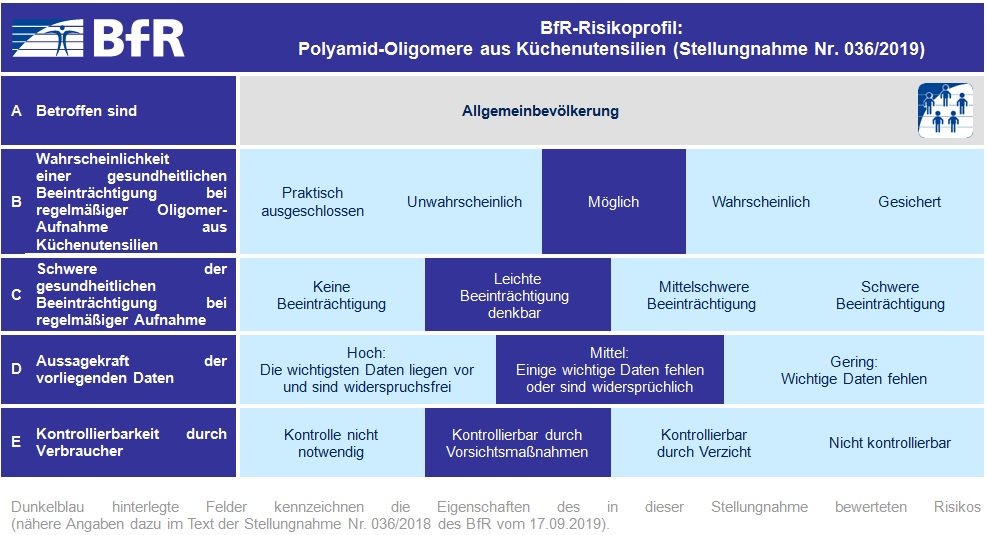 bfrde's tweet photo. Kochlöffel, Pfannenwender oder Schneebesen: Küchenhelfer aus #Polyamid (PA) leisten beim Backen, Braten & Kochen wertvolle Dienste. Allerdings können Bestandteile dieses Kunststoffes aus den Utensilien in die Lebensmittel übergehen.
Die BfR-Stellungnahme: https://t.co/m0rtsgP3Pv https://t.co/wSbqquHsHp