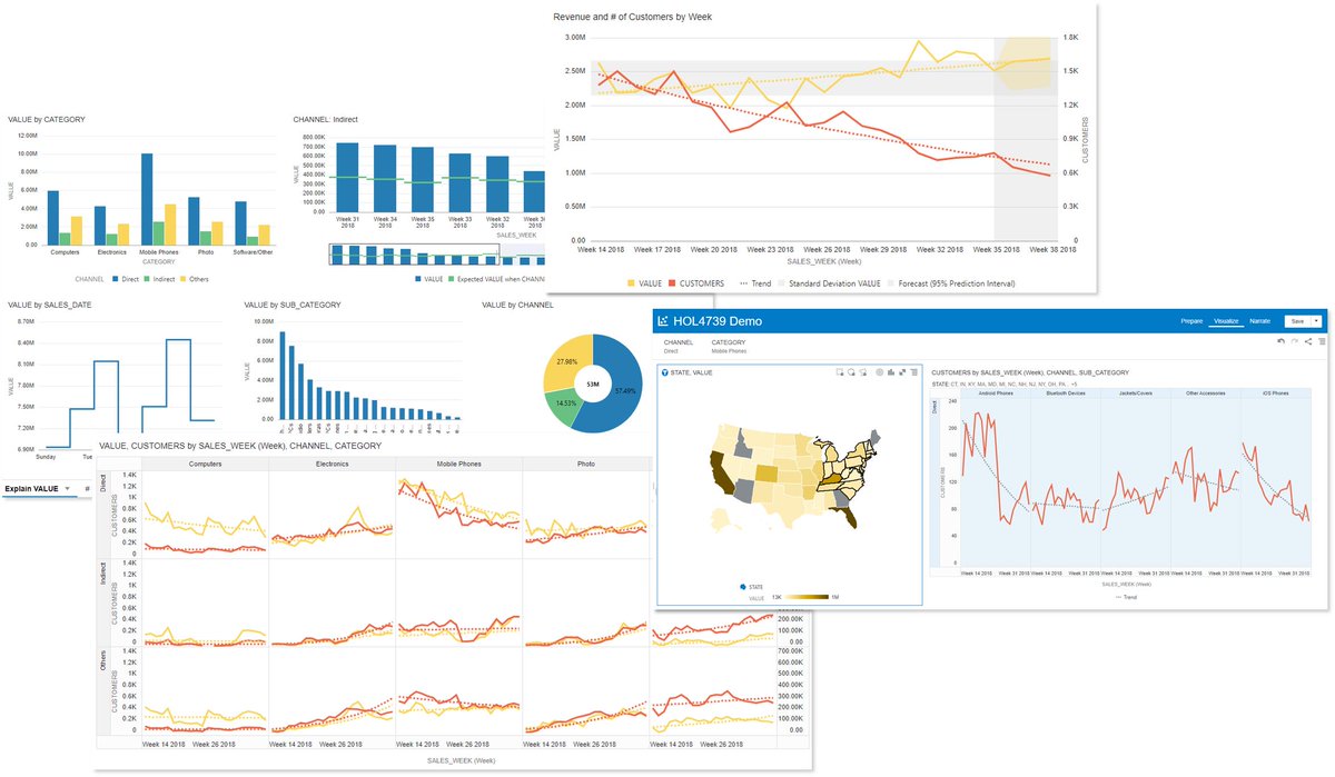 Come experience #OracleAnalytics sourcing from #AutonomousDatawarehouse live! <a href="/bretgr/">Bret Grinslade</a> and I will be presenting today's Lab on OAC extracting all these deep visual insights from ADW data (SH tables). Join us for [HOL4739] 03:45PM Moscone West - Room 3021 #Oracledatabase #OOW19