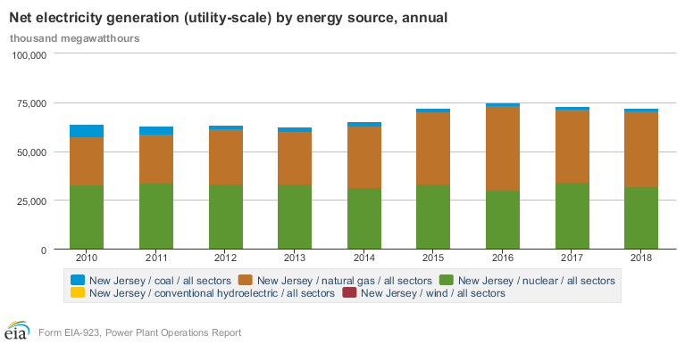 EIAgov's tweet photo. In 2018, #naturalgas and #nuclear power together provided 94% of #NewJersey's utility-scale #electricity net generation. https://t.co/NMWKGuP9mf #StateEnergyData https://t.co/0w4f92nztM