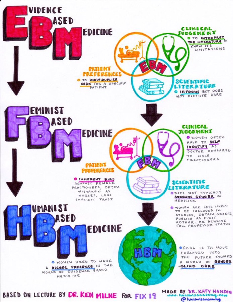 <a href="/darakass/">Dara Kass, MD</a> Thank you <a href="/HansonsAnatomy/">Dr. Katelyn Hanson</a> for making this infographic of my #FIX19 Talk.