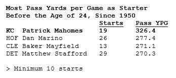 Mahomes has averaged the most passing YPG of any quarterback before his 24th birthday, almost 50 more than Hall of Famer Dan Marino