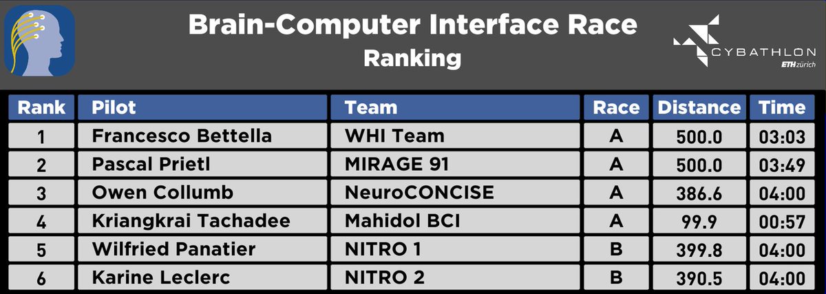 Here the final results <a href="/BCIseries2019/">CYBATHLON BCI Series 2019</a> at <a href="/tugraz/">TU Graz</a>: first place for <a href="/WHi_Cybathlon/">WHi Team @ Cybathlon</a> from <a href="/UniPadova/">Università di Padova</a>, second place for team #Mirage91 from <a href="/tugraz/">TU Graz</a> and third place for <a href="/NeuroCONCISE/">NeuroCONCISE</a> from <a href="/isrc_magee/">ISRC</a> at <a href="/UlsterUni/">Ulster University</a>. Looking forward to the reunion at #CYBATHLON2020! #getreadyfor2020