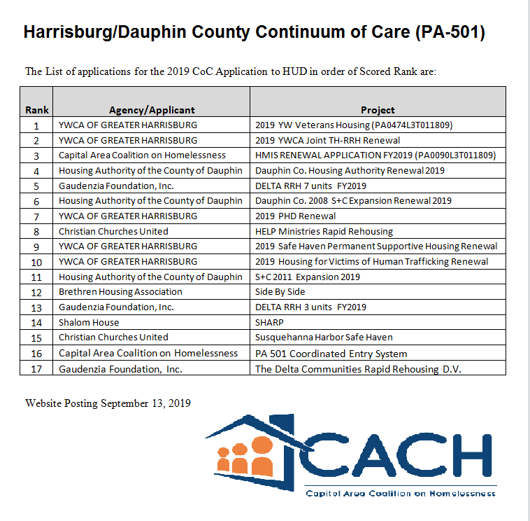 cach_pa's tweet photo. The CACH  Review and Ranking Committee has reviewed all applications for submission for the 2019 U.S. Department of Housing &amp; Urban Development’s Continuum of Care NOFA – and has ranked them for submission: https://t.co/bIq1dj0tqF