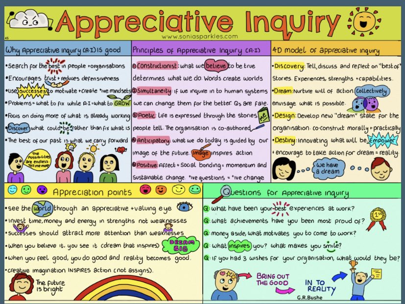 Post-investigation learning events have been facilitated by our team. 

Focusing on #AppeciativeInquiry methods and tools, we support the learning exploration and development of an improvement action plan.

#WorldPatientSafetyDay