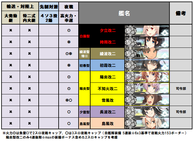 すたいる A Twitter 艦これ覚書 特殊性能 駆逐艦早見表 先制対潜 夜戦 Ver1909 イベントなどでのさらっと確認用
