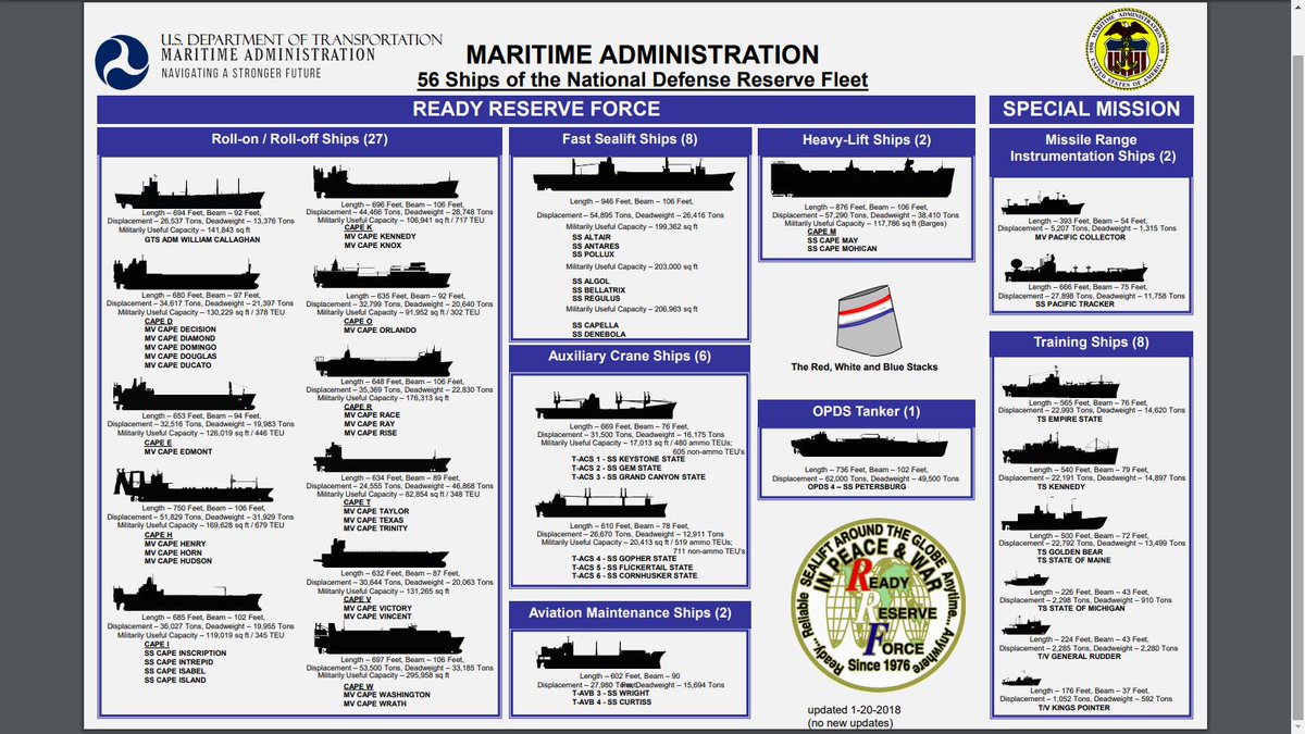 BaghdadPostPlus's tweet image. The @DOTMARAD, in conjunction with @MSCSealift and @US_TRANSCOM,  has ordered a no-notice turbo activation of between 23 to 25 ships from the 46 ship Ready Reserve Force.
This is the largest activation since 40 ships were used in Op #IraqiFreedom in 2003
#BaghdadPost