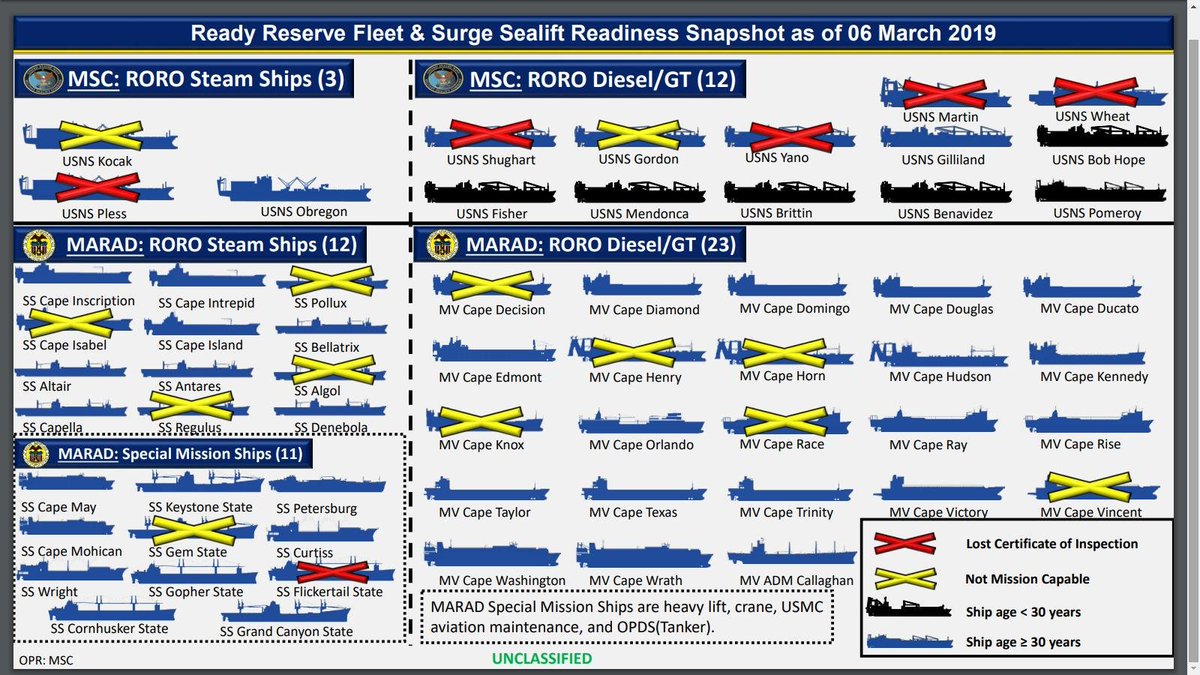 BaghdadPostPlus's tweet image. The @DOTMARAD, in conjunction with @MSCSealift and @US_TRANSCOM,  has ordered a no-notice turbo activation of between 23 to 25 ships from the 46 ship Ready Reserve Force.
This is the largest activation since 40 ships were used in Op #IraqiFreedom in 2003
#BaghdadPost